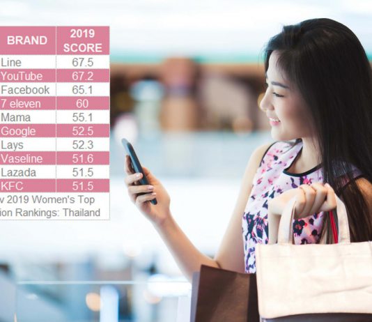 10 แบรนด์ดังสำหรับผู้หญิงไทยในปี 2019
