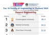THE จัด 10 อันดับคณะวิศวกรรมศาสตร์ของมหาวิทยาลัยไทย ปี 2020