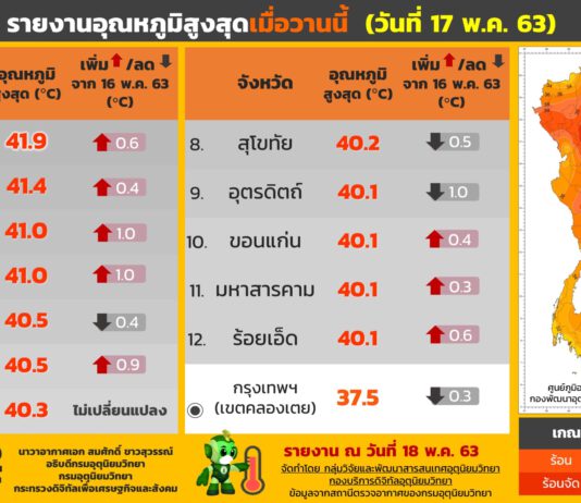 ‘น่าน’ แชมป์อุณหภูมิสูงสุด