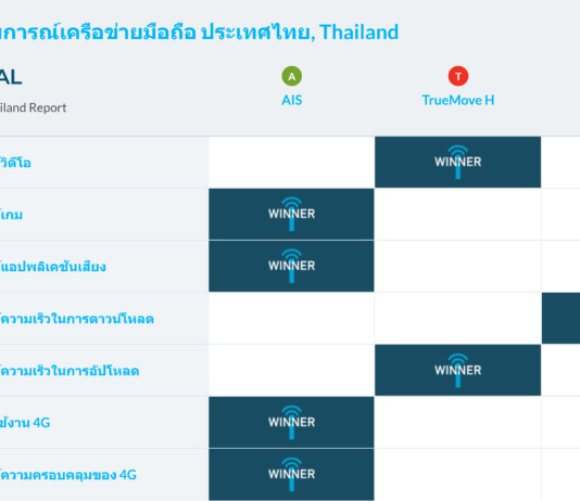 มาแล้ว! รายงานศักยภาพเครือข่ายมือถือ 3 ค่ายยักษ์ ปี 63 ใครเด่นด้านไหน