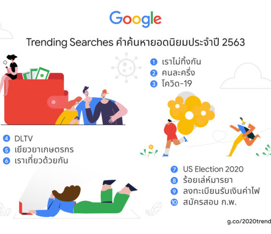 Google เผยคำค้นหายอดนิยมประจำปี 2563