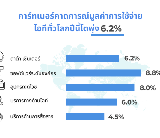 “การ์ทเนอร์” คาดการณ์มูลค่าการใช้จ่ายไอทีทั่วโลกปี 64 โตพุ่ง 6.2%