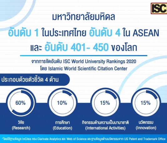 ม.มหิดล ขึ้นแท่นอันดับ 1 ของประเทศไทย 3 ปีซ้อน