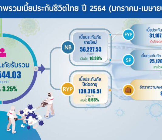 ประกันฯโตสวนโควิด-19 “กองทุนประกันชีวิต” ชวนตรวจสอบสิทธิ “เงินกรมธรรม์ล่วงพ้นอายุความ”