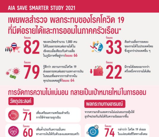 ภาคครัวเรือนไทยรับผลกระทบด้านการเงินจากโควิด 19 สูงกว่าประเทศอื่นในเอเชีย