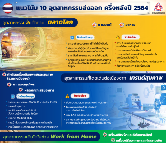 10 อุตสาหกรรมดาวเด่นส่งออกครึ่งหลังปี 2564