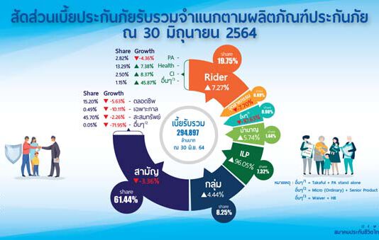 “ยูนิตลิงค์” กรมธรรม์ยอดฮิตโตฝ่าวิกฤตโควิด
