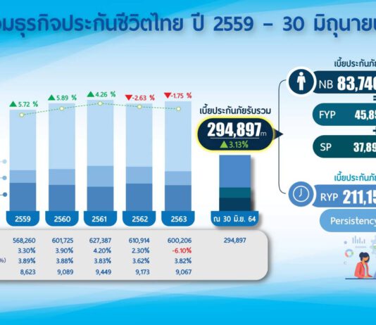 ประกันชีวิตครึ่งปี 64 เติบโตเพิ่มขึ้นร้อยละ 3.13