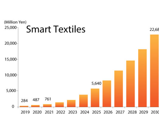 Smart Textiles คลื่นลูกใหม่แห่งอุตสาหกรรมสิ่งทอแดนปลาดิบ