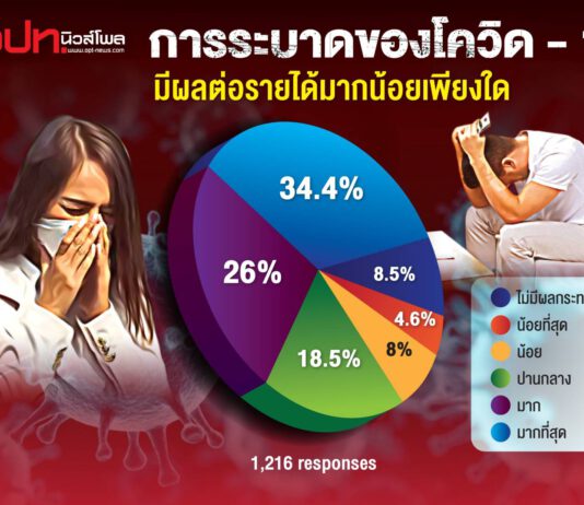 คนกทม.รายได้หดหายหนี้ท่วมหัว ร้องรัฐลดดอกเบี้ย-แก้ค่าครองชีพ