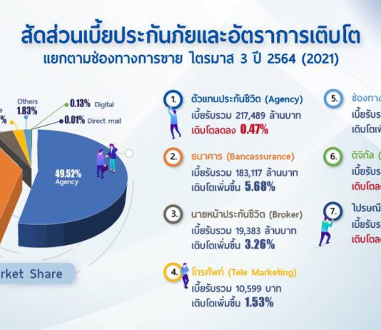 ธุรกิจประกันชีวิตไตรมาส 3 ปี 64 เบี้ยรับรวมเติบโตเพิ่มขึ้นร้อยละ 2.28