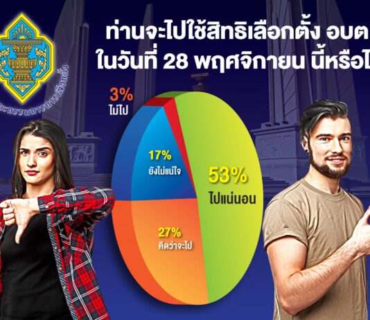 กกต.สำรวจใจคนท้องถิ่น 80%ไปใช้สิทธิเลือกตั้งอบต.