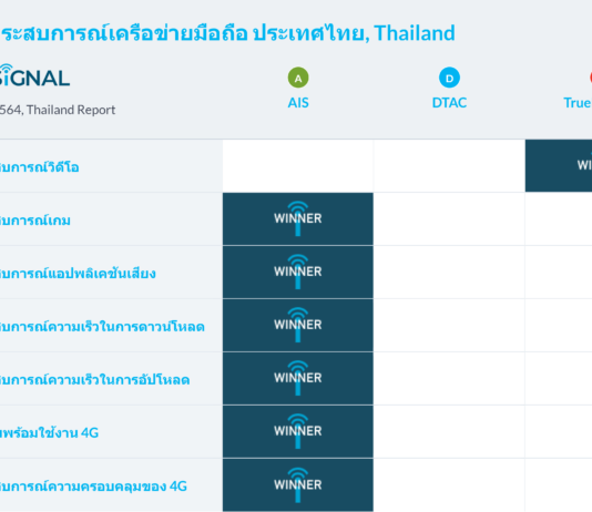 AIS คว้ารางวัลมากที่สุด บริการเครือข่ายมือถือประเทศไทย เดือนพฤศจิกายน 2564