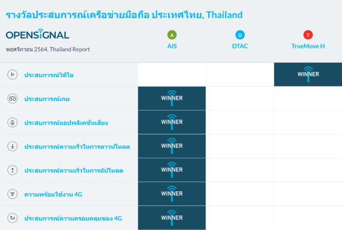 Opensignal Award Chart Nov 2021 (TH)