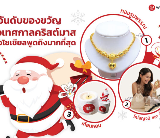 3 อันดับของขวัญยอดฮิตของชาวโซเชียลในช่วงเทศกาลคริสต์มาส