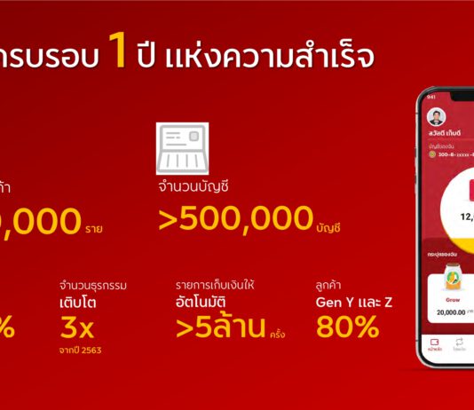 Kept by krungsri ตอกย้ำนวัตกรรมการเงิน ช่วยคนไทยให้ออมได้จริง