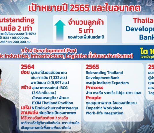 EXIM BANK เสนอยกเครื่องประเทศไทย ด้วยกลยุทธ์ “ซ่อม สร้าง เสริม สานพลัง”