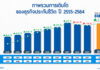 ธุรกิจประกันชีวิตไตรมาสแรกโกยเบี้ย 1.5 แสนล้าน “สุขภาพ-โรคร้าย” มาแรง
