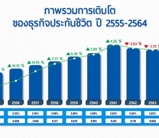 ธุรกิจประกันชีวิตไตรมาสแรกโกยเบี้ย 1.5 แสนล้าน “สุขภาพ-โรคร้าย” มาแรง