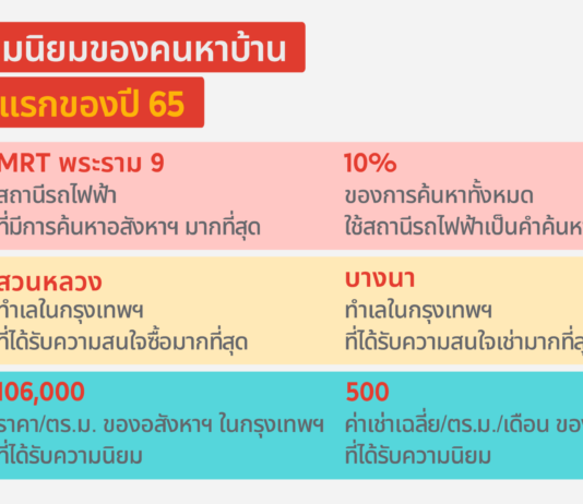 ดีดีพร็อพเพอร์ตี้ เผยสุดยอดทำเลน่าจับตามองรอบครึ่งแรกปี 65 “MRT พระราม 9” ฮอตแนวรถไฟฟ้า
