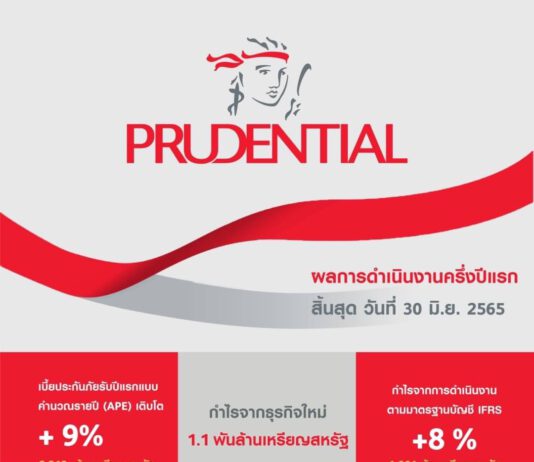 กลุ่มพรูเด็นเชียล โชว์ผลดำเนินงานครึ่งปีโตร้อยละ 9