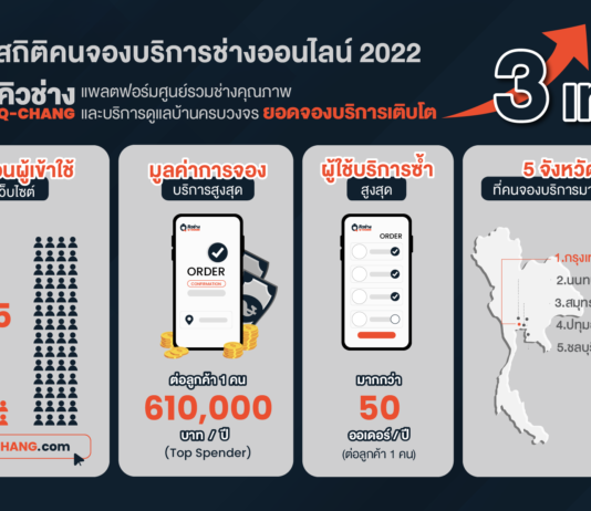 ‘คิวช่าง’ เผยยอดจองบริการผ่านออนไลน์พุ่ง 3 เท่า ‘ล้างแอร์’ อันดับ 1