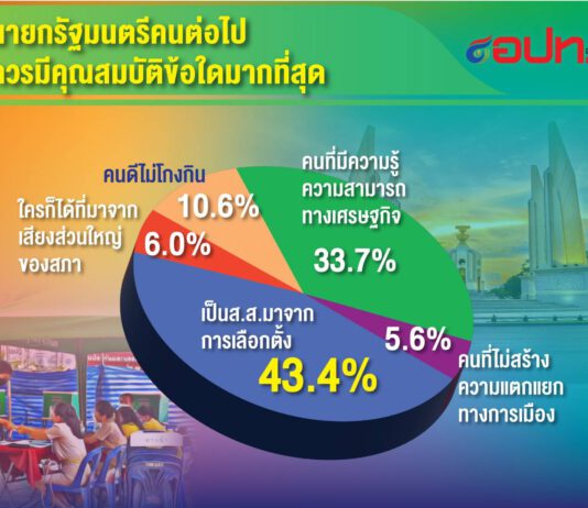 คนไทยผิดหวังการเมือง-ลุ้นยุบสภา ขอรัฐบาลใหม่กู้เศรษฐกิจแก้ปากท้อง