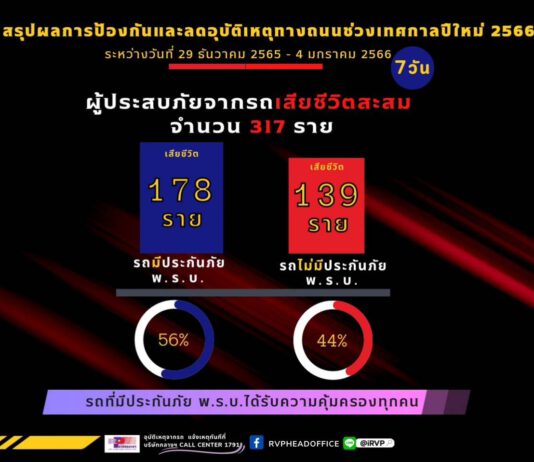 บ. กลางฯเร่งเยียวยาผู้ประสบภัยช่วงเทศกาลปีใหม่
