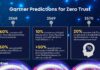 การ์ทเนอร์คาดว่า 10% ขององค์กรขนาดใหญ่ จะมีโปรแกรม Zero-Trust ที่สมบูรณ์และวัดผลได้ ภายในปี 2569