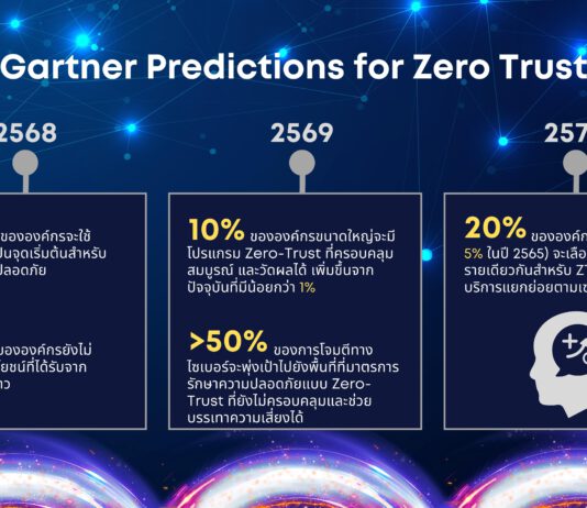 การ์ทเนอร์คาดว่า 10% ขององค์กรขนาดใหญ่ จะมีโปรแกรม Zero-Trust ที่สมบูรณ์และวัดผลได้ ภายในปี 2569