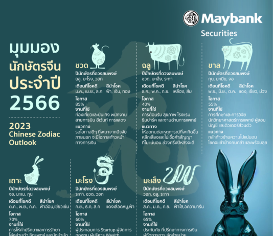 เมย์แบงก์เจาะลึกนักษัตรจีนปี 2566 จัดครบอิทธิพลดวงดาว ส่องโอกาส-ความเสี่ยง พร้อมชี้แนะทางแก้ให้อุ่นใจ