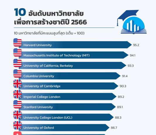 Harvard คว้าอันดับ 1 มหาวิทยาลัยเพื่อการสร้างชาติ ปี 2566