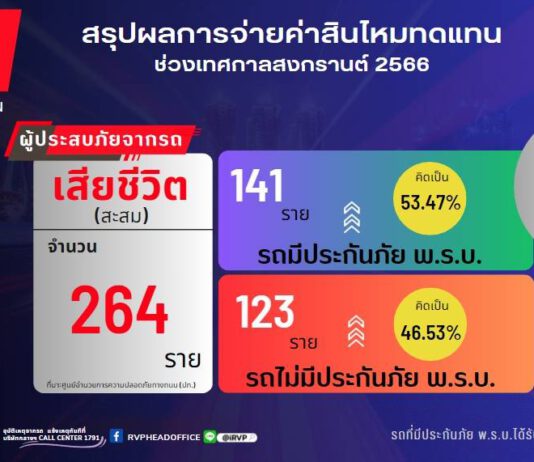 บริษัทกลางฯ ร่วมกับบริษัทประกันภัย เร่งเยียวยา24 ชั่วโมง