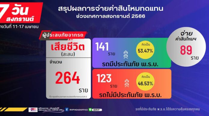 บริษัทกลางฯ ร่วมกับบริษัทประกันภัย เร่งเยียวยา24 ชั่วโมง