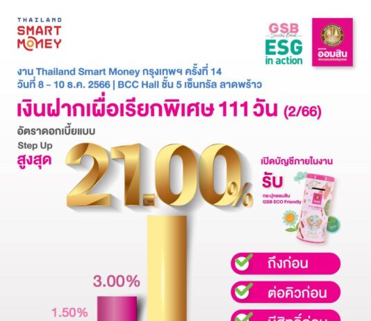 ออมสิน ชูเงินฝาก 111 วัน ดอกเบี้ยสูงสุด 21% ต่อปี
