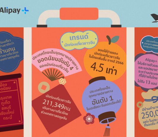 ททท.จับมือ Alipay+ดึงทั่วโลกเที่ยวไทยกลับมาปกติเป็นครั้งแรกหลังการแพร่ระบาด