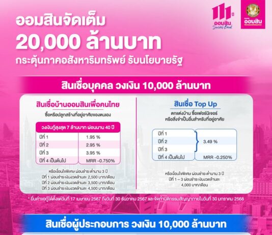 ออมสิน ขานรับนโยบายรัฐ เร่งเครื่องภาคอสังหา อัด 4 โครงการกระตุ้นเศรษฐกิจ จัดหนักเงื่อนไขพิเศษ ดอกเบี้ยต่ำ ผ่อนเบา ทั้งสินเชื่อรายย่อยและผู้ประกอบการ