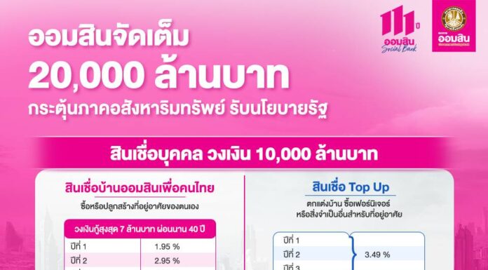 ออมสิน ขานรับนโยบายรัฐ เร่งเครื่องภาคอสังหา อัด 4 โครงการกระตุ้นเศรษฐกิจ จัดหนักเงื่อนไขพิเศษ ดอกเบี้ยต่ำ ผ่อนเบา ทั้งสินเชื่อรายย่อยและผู้ประกอบการ