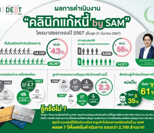 “คลินิกแก้หนี้ by SAM” ปิด Q1 สวย ชูคนไทยร่วมมือช่วยชาติลดหนี้ครัวเรือน