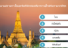 ไทยเป็นเมืองยอดนิยมอันดับ 1 ในเอเชีย สำหรับนักท่องเที่ยวชาวยุโรป หนีร้อนมาเที่ยวเอเชียมากขึ้น