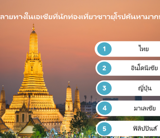 ไทยเป็นเมืองยอดนิยมอันดับ 1 ในเอเชีย สำหรับนักท่องเที่ยวชาวยุโรป หนีร้อนมาเที่ยวเอเชียมากขึ้น