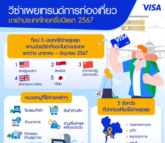 วีซ่าชูเทรนด์ท่องเที่ยวมาแรงในกลุ่มนักท่องเที่ยวที่มาเยือนไทย ปี 2567