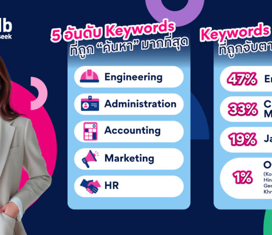 Jobsdb by SEEK เผย ‘วิศวกรรม’ ยังคงครองแชมป์คำค้นหางานยอดนิยมของผู้สมัครงานปี 2567