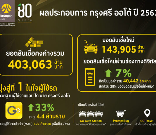 กรุงศรี ออโต้ เผยผลการดำเนินงานปี 2567 ชูสินเชื่อดิจิทัลโต 7% พร้อมขยายฐานผู้ใช้รถบน แอป โก บาย กรุงศรี ออโต้ ทะลุ 4.4 ล้านคน ตอกย้ำแบรนด์ที่ 1 ในใจผู้ใช้รถ