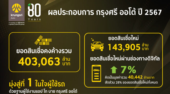 กรุงศรี ออโต้ เผยผลการดำเนินงานปี 2567 ชูสินเชื่อดิจิทัลโต 7% พร้อมขยายฐานผู้ใช้รถบน แอป โก บาย กรุงศรี ออโต้ ทะลุ 4.4 ล้านคน ตอกย้ำแบรนด์ที่ 1 ในใจผู้ใช้รถ