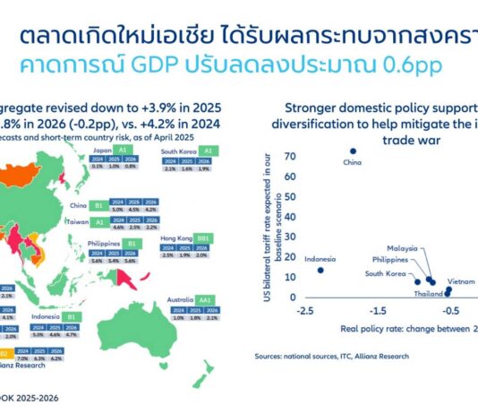 อลิอันซ์ เปิดบทวิเคราะห์เศรษฐกิจโลกหลังนโยบายทรัมป์ ชี้ทุกประเทศยังคงเผชิญแรงสั่นสะเทือน