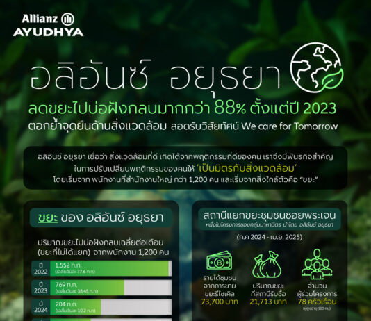 อลิอันซ์ อยุธยา ตอกย้ำความสำเร็จ บูรณาการสิ่งแวดล้อมสู่วัฒนธรรมองค์กร ลดขยะฝังกลบ 88% เดินหน้าต่อสู่เป้าหมาย Zero Waste to Landfill
