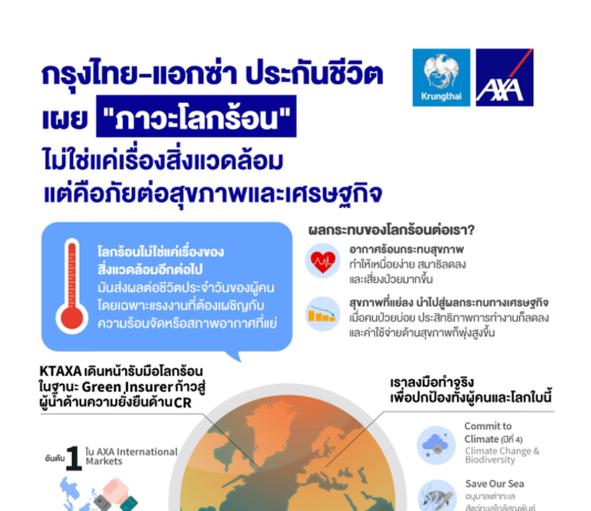 กลุ่มแอกซ่า เปิดผลวิจัย ภาวะโลกร้อน สะท้อนความเสี่ยงด้านสุขภาพของแรงงานและต้นทุนทางเศรษฐกิจที่สำคัญ