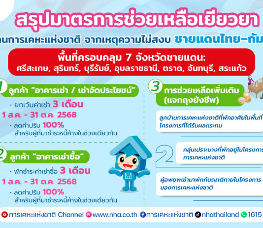 การเคหะแห่งชาติ ออกมาตรการเร่งด่วนช่วยเหลือเยียวยาลูกบ้านในพื้นที่ชายแดนไทย–กัมพูชา ได้รับการยกเว้นค่าเช่า-พักชำระหนี้
