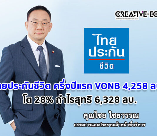 ไทยประกันชีวิตเผยผลประกอบการ 6 เดือนแรกปี 2568 มูลค่ากำไรของธุรกิจใหม่ อยู่ที่ 4,258 ล้านบาท เติบโต 28.0%